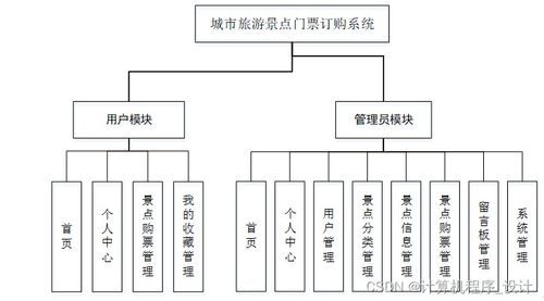 基于SSM的城市旅游景點(diǎn)門票訂購(gòu)系統(tǒng)設(shè)計(jì)與實(shí)現(xiàn)