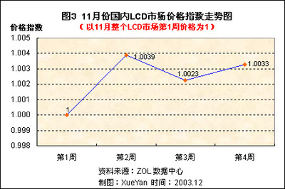 2003年11月液晶顯示器用戶喜愛度和價(jià)格分析報(bào)告